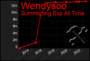 Total Graph of Wendysoo