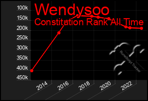 Total Graph of Wendysoo