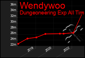 Total Graph of Wendywoo