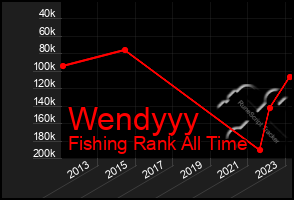 Total Graph of Wendyyy