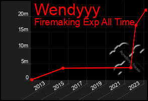 Total Graph of Wendyyy