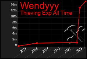 Total Graph of Wendyyy