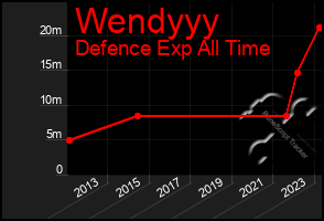 Total Graph of Wendyyy