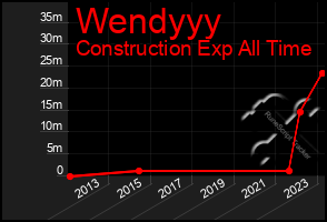 Total Graph of Wendyyy