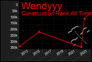 Total Graph of Wendyyy