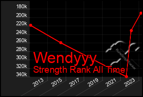 Total Graph of Wendyyy