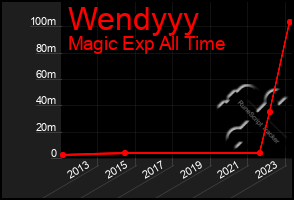 Total Graph of Wendyyy