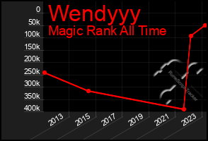 Total Graph of Wendyyy