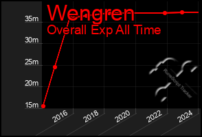 Total Graph of Wengren