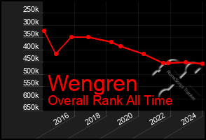 Total Graph of Wengren