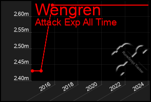 Total Graph of Wengren