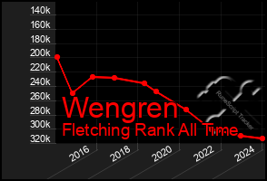 Total Graph of Wengren