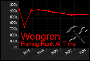 Total Graph of Wengren