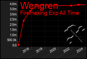 Total Graph of Wengren