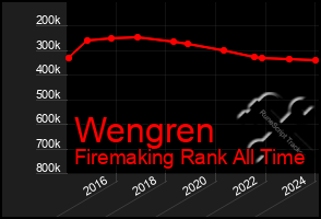 Total Graph of Wengren