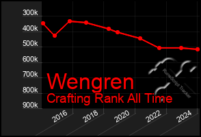 Total Graph of Wengren