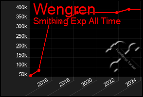 Total Graph of Wengren