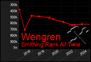 Total Graph of Wengren