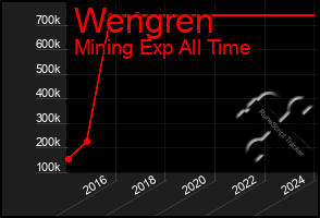 Total Graph of Wengren