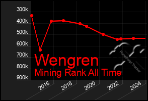 Total Graph of Wengren