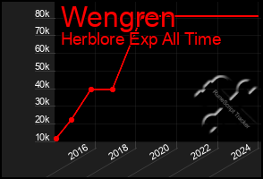 Total Graph of Wengren