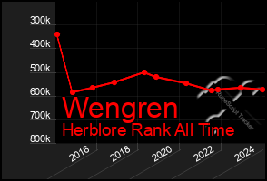 Total Graph of Wengren