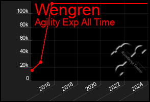 Total Graph of Wengren