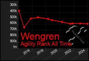 Total Graph of Wengren