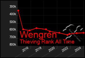 Total Graph of Wengren