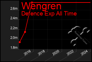 Total Graph of Wengren