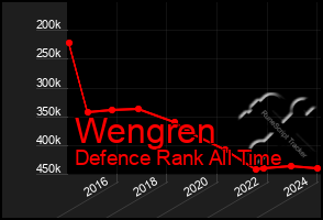 Total Graph of Wengren