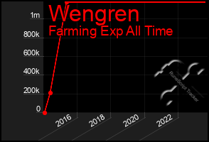 Total Graph of Wengren