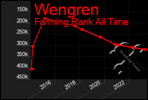 Total Graph of Wengren