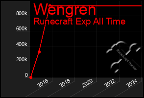 Total Graph of Wengren