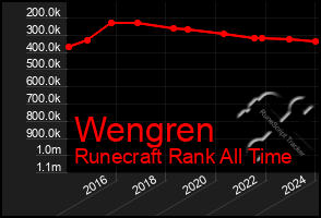 Total Graph of Wengren