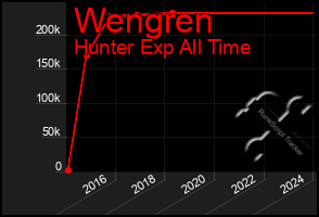 Total Graph of Wengren