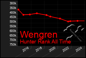 Total Graph of Wengren