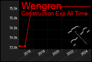 Total Graph of Wengren