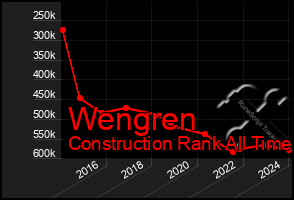 Total Graph of Wengren