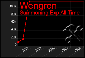 Total Graph of Wengren