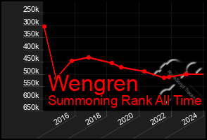 Total Graph of Wengren