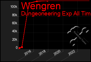 Total Graph of Wengren