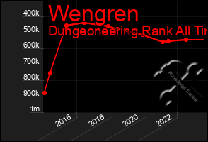 Total Graph of Wengren