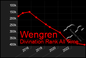 Total Graph of Wengren