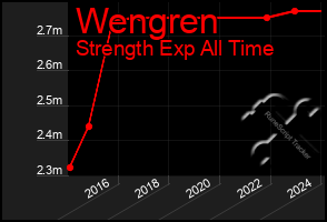 Total Graph of Wengren