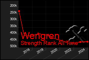 Total Graph of Wengren