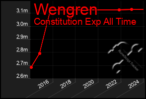 Total Graph of Wengren