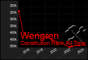 Total Graph of Wengren