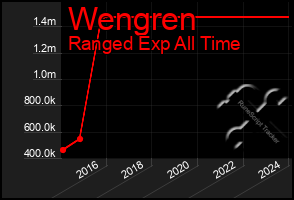 Total Graph of Wengren