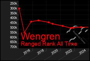 Total Graph of Wengren